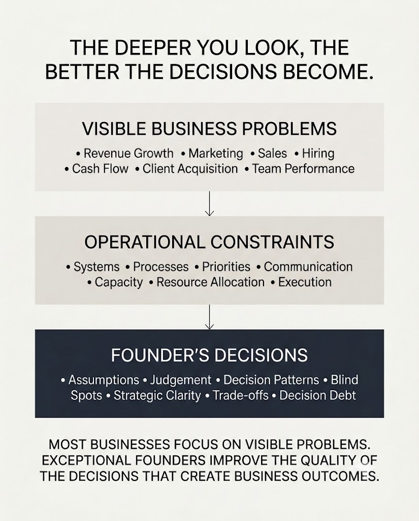 The deeper you look, the better the decisions become &mdash; visible business problems sit above operational constraints, which sit above the founder&rsquo;s decisions